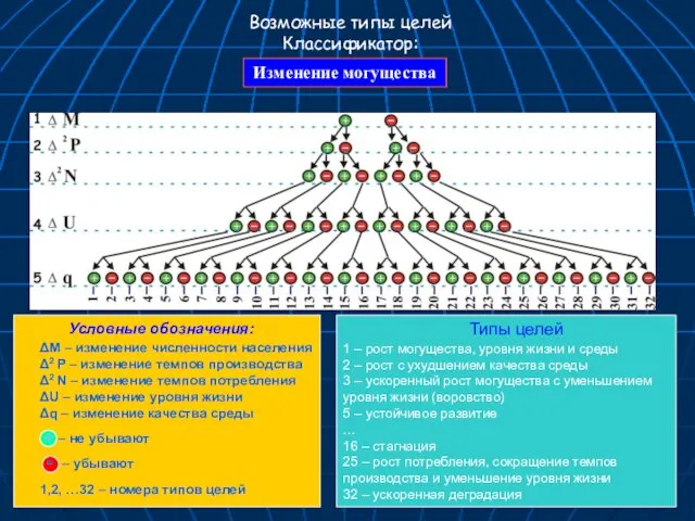 Возможные типы целей Классификатор: Изменение могущества ΔМ – изменение численности населения