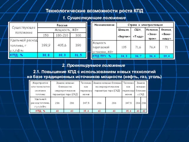 Технологические возможности роста КПД 1. Существующее положение 2. Проектируемое положение 2.1.