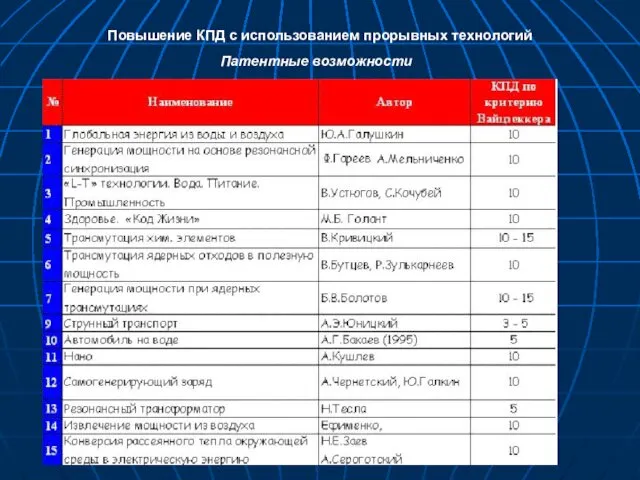 Повышение КПД с использованием прорывных технологий Патентные возможности