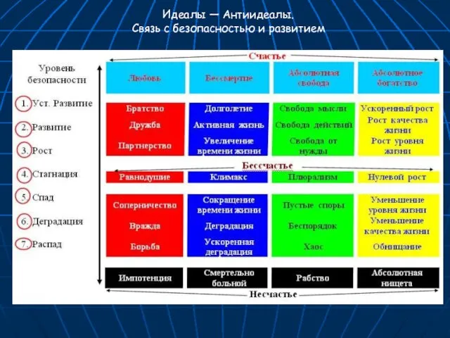 Идеалы — Антиидеалы. Связь с безопасностью и развитием