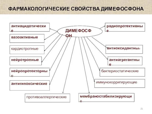 ФАРМАКОЛОГИЧЕСКИЕ СВОЙСТВА ДИМЕФОСФОНА