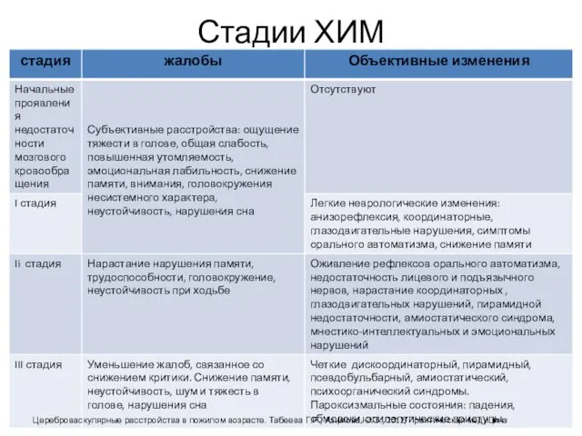 Стадии ХИМ Цереброваскулярные расстройства в пожилом возрасте. Табеева Г.Р., Азимова Ю.Э., 2012/Практическая медицина