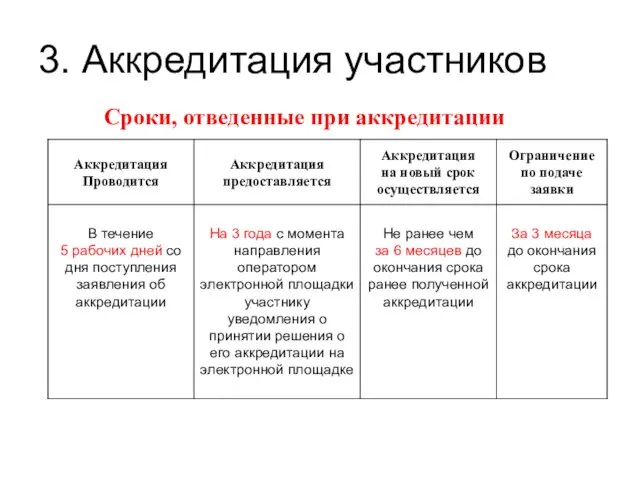 3. Аккредитация участников Сроки, отведенные при аккредитации