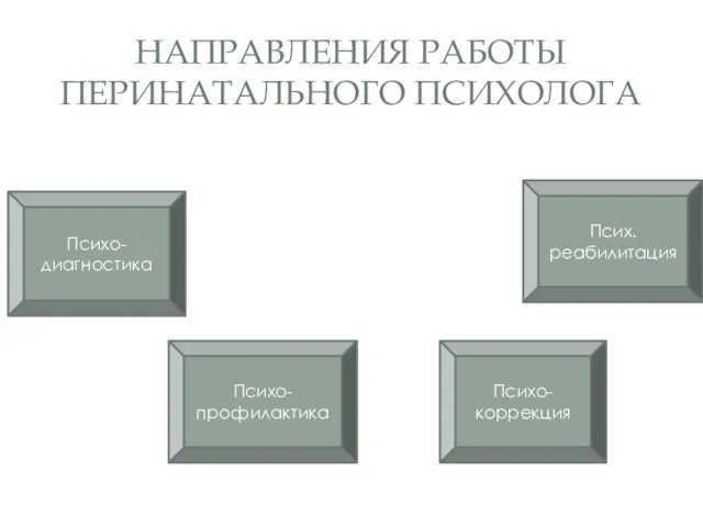 НАПРАВЛЕНИЯ РАБОТЫ ПЕРИНАТАЛЬНОГО ПСИХОЛОГА Психо-диагностика Психо-профилактика Психо-коррекция Псих. реабилитация