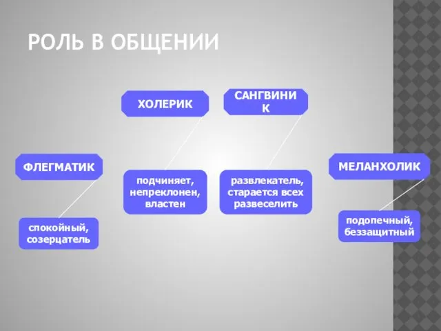 РОЛЬ В ОБЩЕНИИ САНГВИНИК ХОЛЕРИК ФЛЕГМАТИК МЕЛАНХОЛИК развлекатель, старается всех развеселить