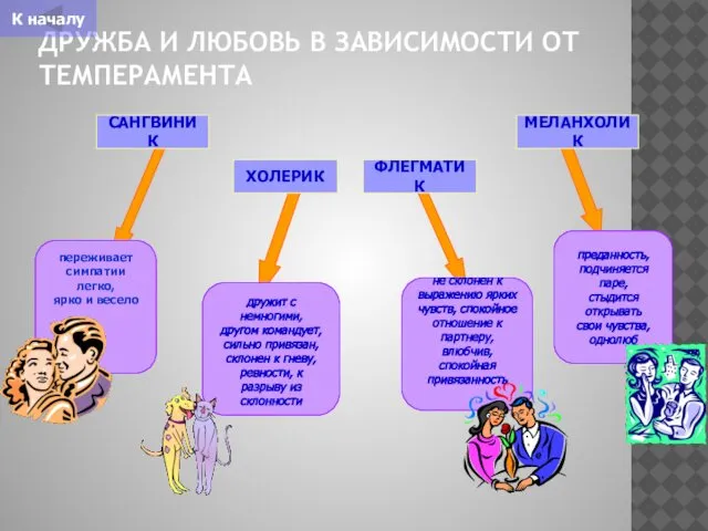 ДРУЖБА И ЛЮБОВЬ В ЗАВИСИМОСТИ ОТ ТЕМПЕРАМЕНТА ФЛЕГМАТИК ХОЛЕРИК МЕЛАНХОЛИК САНГВИНИК