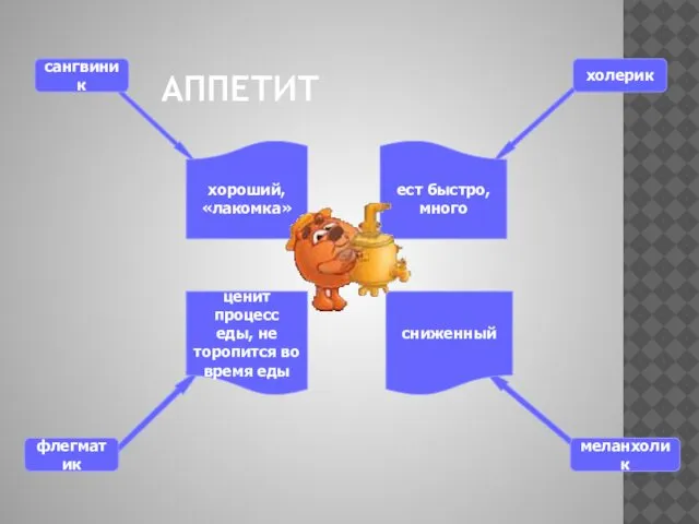 АППЕТИТ сангвиник холерик флегматик меланхолик хороший, «лакомка» ест быстро, много сниженный