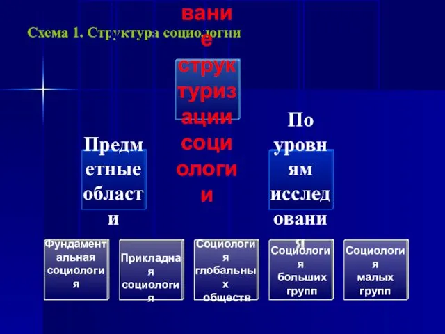 Схема 1. Структура социологии