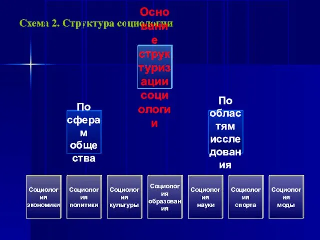 Схема 2. Структура социологии