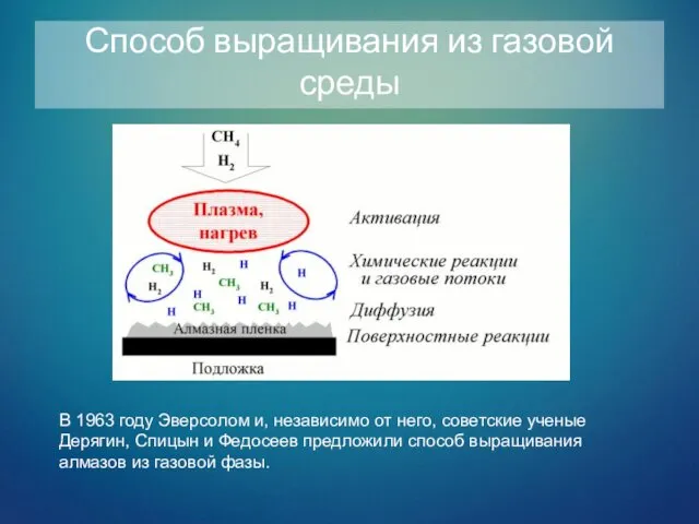 Способ выращивания из газовой среды В 1963 году Эверсолом и, независимо