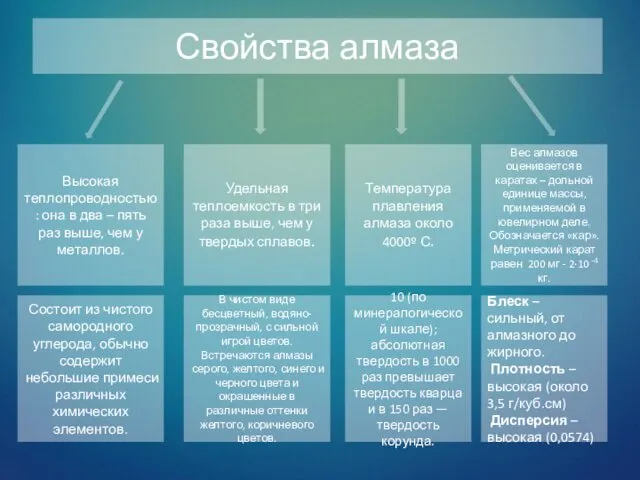 Свойства алмаза Высокая теплопроводностью: она в два – пять раз выше,