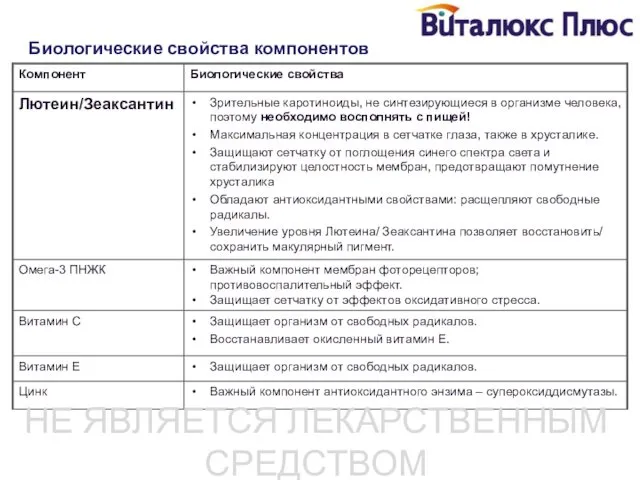 Биологические свойства компонентов НЕ ЯВЛЯЕТСЯ ЛЕКАРСТВЕННЫМ СРЕДСТВОМ