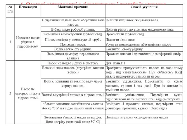 6. Основні несправності в гідросистемах і способи їх усунення