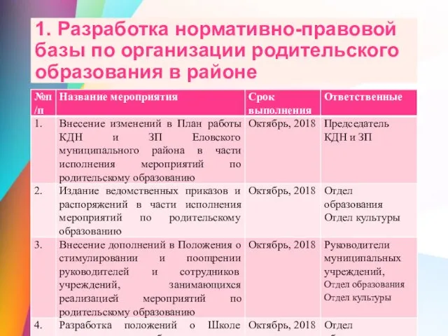 1. Разработка нормативно-правовой базы по организации родительского образования в районе