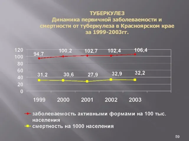 ТУБЕРКУЛЕЗ Динамика первичной заболеваемости и смертности от туберкулеза в Красноярском крае за 1999-2003гг.