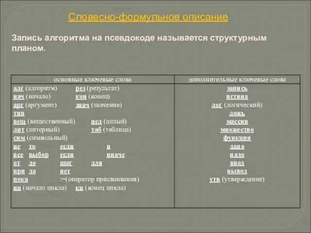 Словесно-формульное описание Запись алгоритма на псевдокоде называется структурным планом.