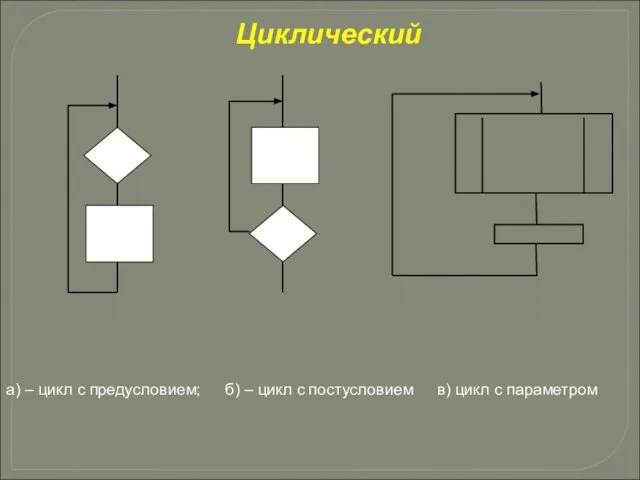 а) – цикл с предусловием; б) – цикл с постусловием в) цикл с параметром Циклический