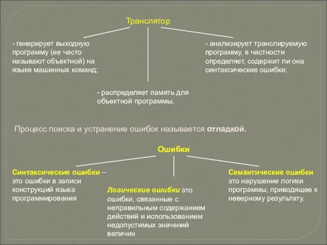 Транслятор - генерирует выходную программу (ее часто называют объектной) на языке