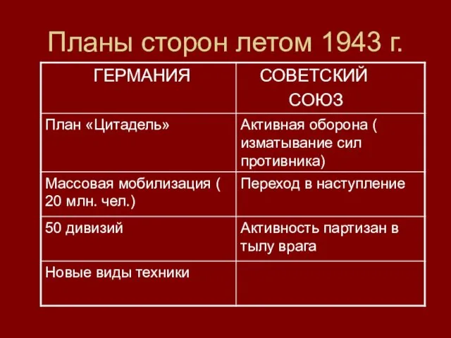 Планы сторон летом 1943 г.