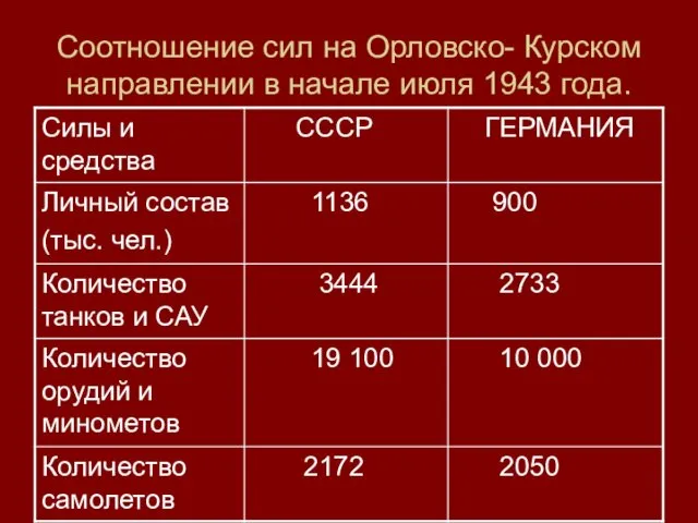 Соотношение сил на Орловско- Курском направлении в начале июля 1943 года.