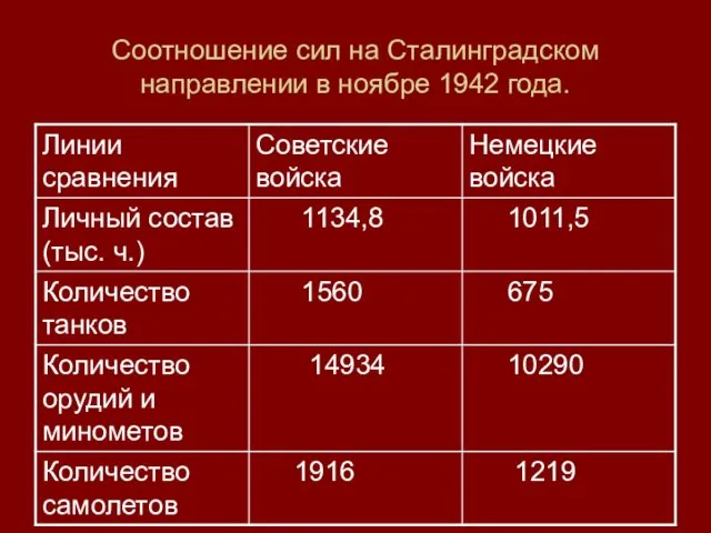 Соотношение сил на Сталинградском направлении в ноябре 1942 года.