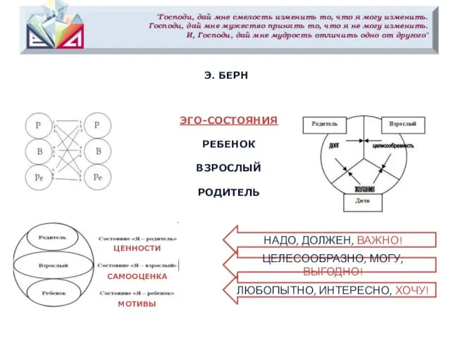 Э. БЕРН ЭГО-СОСТОЯНИЯ РЕБЕНОК ВЗРОСЛЫЙ РОДИТЕЛЬ НАДО, ДОЛЖЕН, ВАЖНО! ЦЕЛЕСООБРАЗНО, МОГУ,