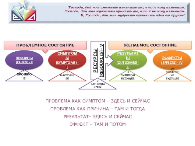 ПРИЧИНЫ (CAUSES) - II СИМПТОМЫ (SYMPTOMS) - I РЕЗУЛЬТАТЫ (OUTCOMES) -