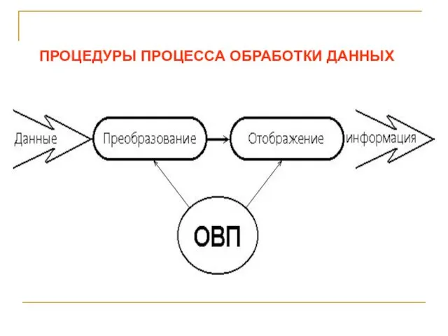 ПРОЦЕДУРЫ ПРОЦЕССА ОБРАБОТКИ ДАННЫХ