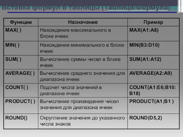 Вставка формул в таблицы (Таблица/Формула)