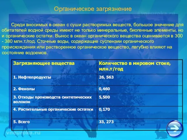 Органическое загрязнение Среди вносимых в океан с суши растворимых веществ, большое