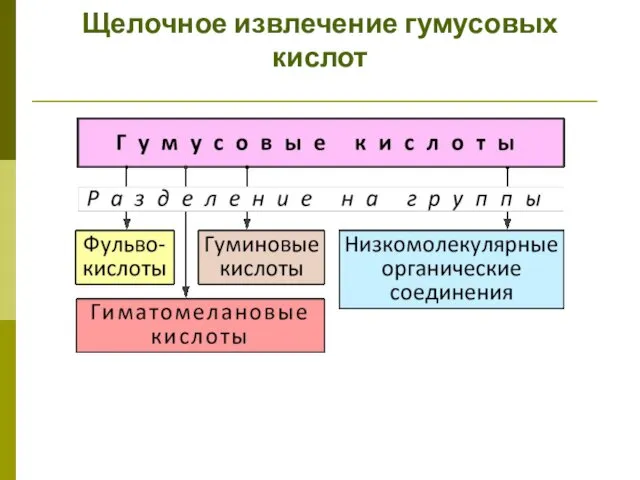 Щелочное извлечение гумусовых кислот