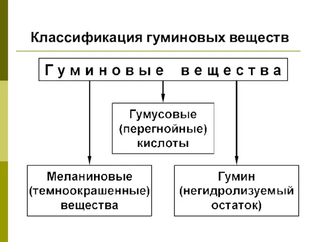 Классификация гуминовых веществ