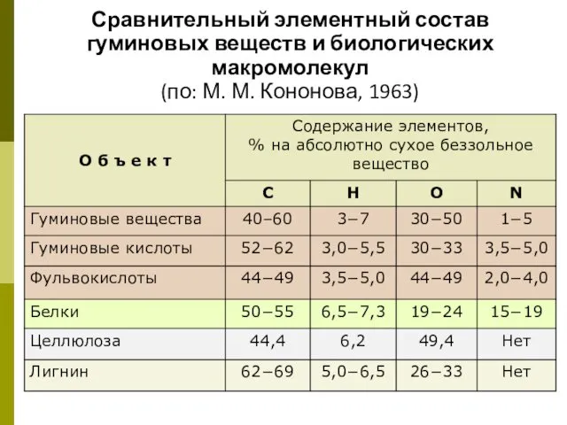 Сравнительный элементный состав гуминовых веществ и биологических макромолекул (по: М. М. Кононова, 1963)