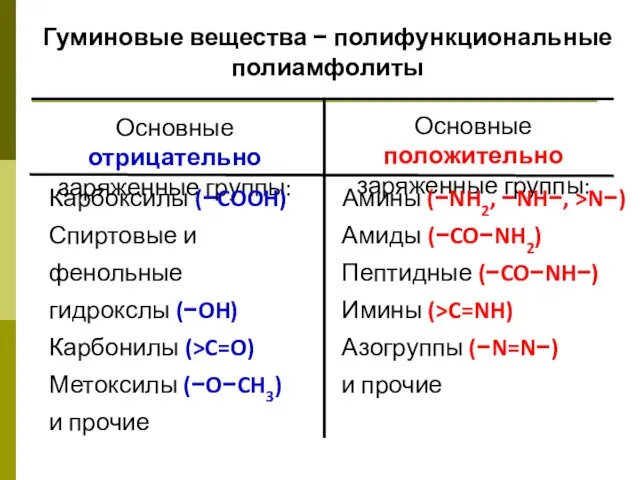 Основные отрицательно заряженные группы: Основные положительно заряженные группы: Карбоксилы (−COOH) Спиртовые