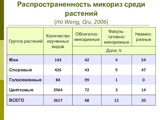 Распространенность микориз среди растений (по Wang, Qiu, 2006)