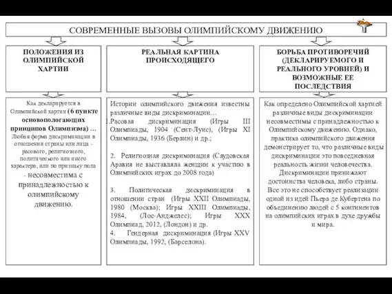 СОВРЕМЕННЫЕ ВЫЗОВЫ ОЛИМПИЙСКОМУ ДВИЖЕНИЮ ПОЛОЖЕНИЯ ИЗ ОЛИМПИЙСКОЙ ХАРТИИ РЕАЛЬНАЯ КАРТИНА ПРОИСХОДЯЩЕГО