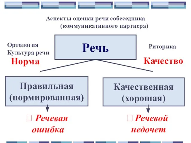 Аспекты оценки речи собеседника (коммуникативного партнера) Речь Правильная (нормированная) Качественная (хорошая)