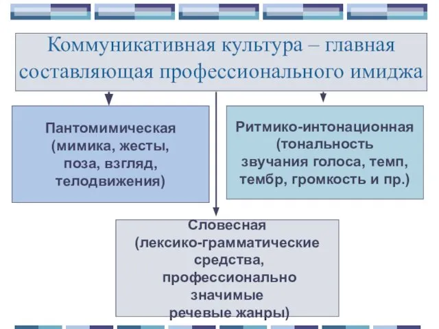 Словесная (лексико-грамматические средства, профессионально значимые речевые жанры) Коммуникативная культура – главная