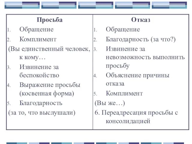 Отказ Обращение Благодарность (за что?) Извинение за невозможность выполнить просьбу Объяснение