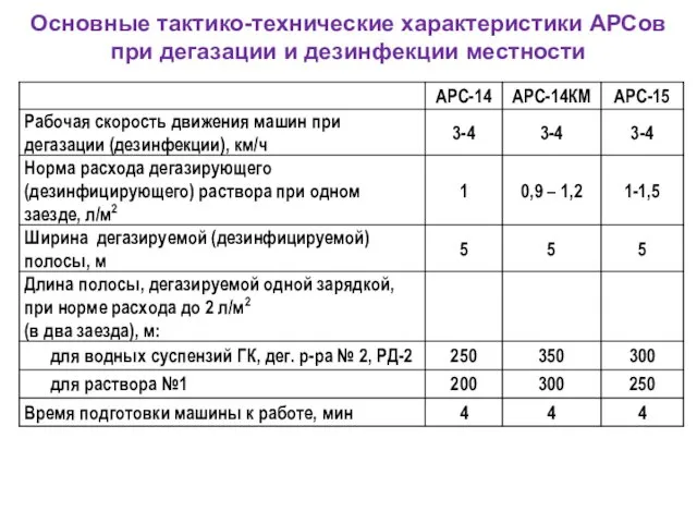 Основные тактико-технические характеристики АРСов при дегазации и дезинфекции местности