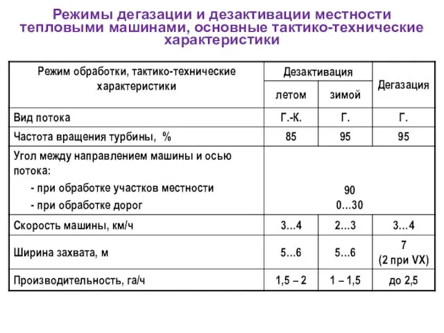 Режимы дегазации и дезактивации местности тепловыми машинами, основные тактико-технические характеристики