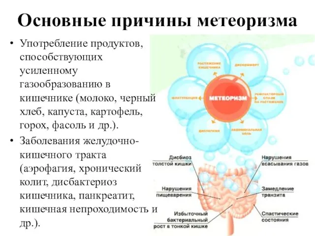 Основные причины метеоризма Употребление продуктов, способствующих усиленному газообразованию в кишечнике (молоко,