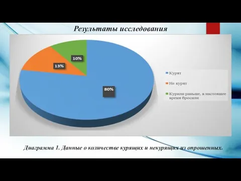 Результаты исследования Диаграмма 1. Данные о количестве курящих и некурящих из опрошенных.