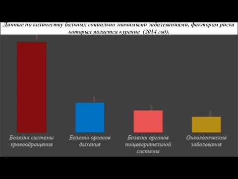 Данные по количеству больных социально значимыми заболеваниями, фактором риска которых является курение (2014 год).