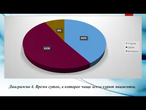 Диаграмма 4. Время суток, в которое чаще всего курят пациенты.