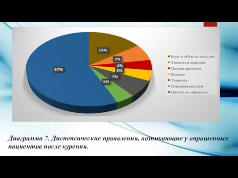 Диаграмма 7. Диспепсические проявления, возникающие у опрошенных пациентов после курения.