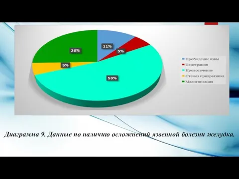 Диаграмма 9. Данные по наличию осложнений язвенной болезни желудка.