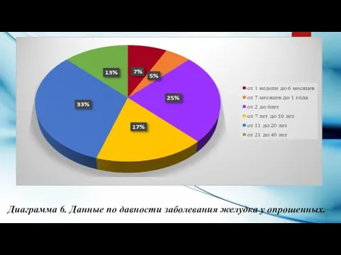 Диаграмма 6. Данные по давности заболевания желудка у опрошенных.