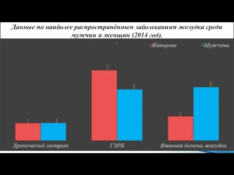 Данные по наиболее распространённым заболеваниям желудка среди мужчин и женщин (2014 год).