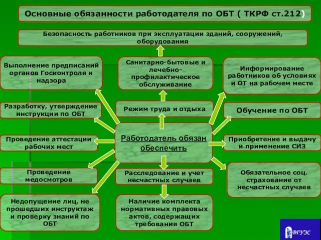 Основные обязанности работодателя по ОБТ ( ТКРФ ст.212) Безопасность работников при